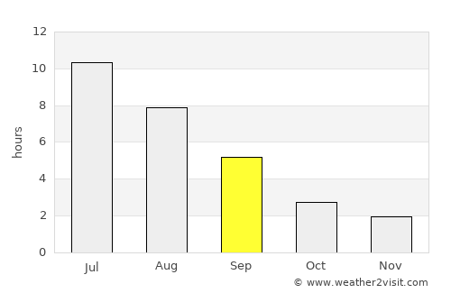 Baranchinskiy average rain in September