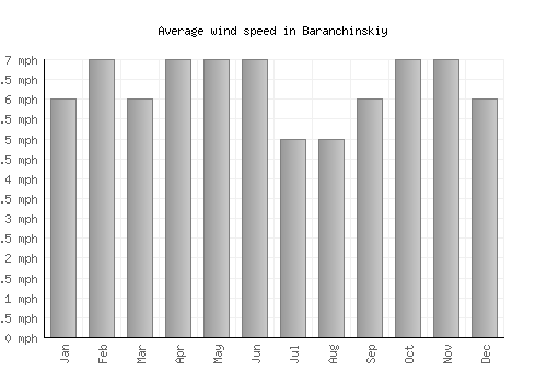 Baranchinskiy average winspeed by month (mph)