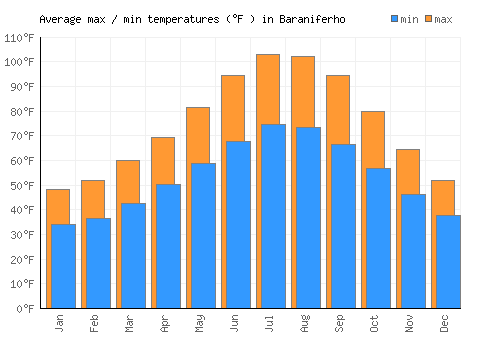 Baraniferho average minimum / maximum temperatures (Fahrenheit)