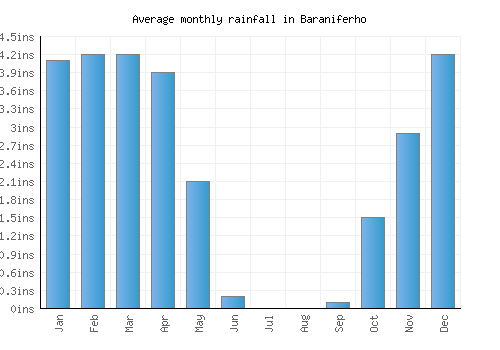 Baraniferho monthly rainfall chart (inches)