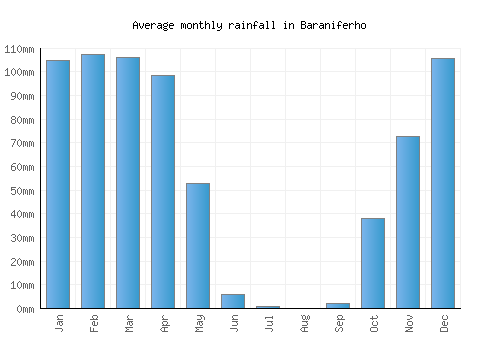 Baraniferho monthly rainfall chart (mm)
