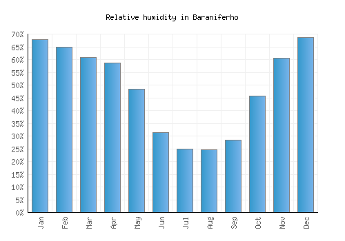 Baraniferho relative humidity averages