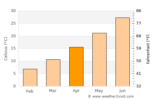 Baraniferho average temperature in April