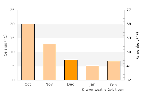 Baraniferho average temperature in December