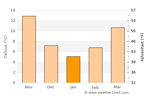 Baraniferho average temperature in January