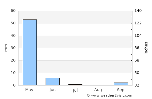 Baraniferho average rain in July