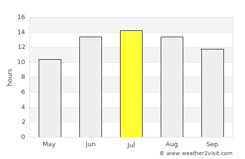 Baraniferho average rain in July