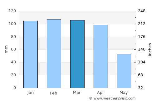 Baraniferho average rain in March