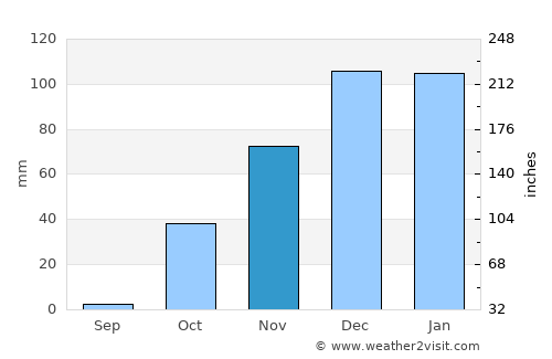Baraniferho average rain in November
