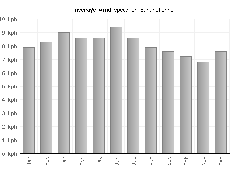Baraniferho average winspeed by month (km/h)