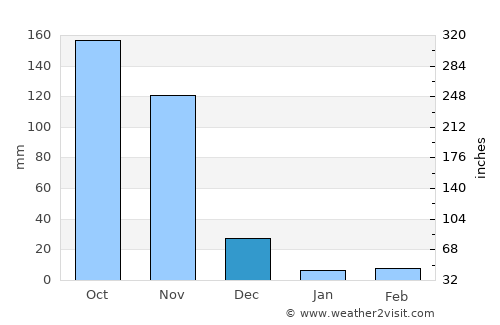 Baranoa average rain in December