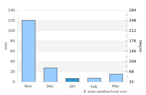 Baranoa average rain in January
