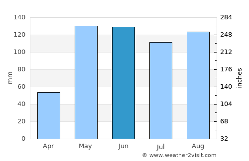 Baranoa average rain in June