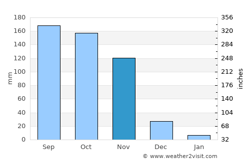 Baranoa average rain in November