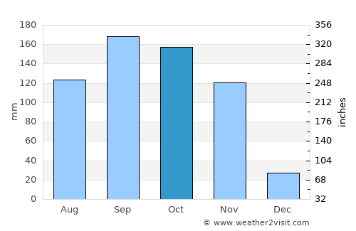 Baranoa average rain in October