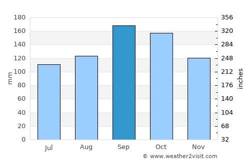 Baranoa average rain in September