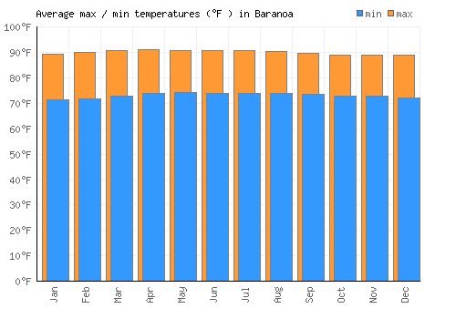 Baranoa average minimum / maximum temperatures (Fahrenheit)