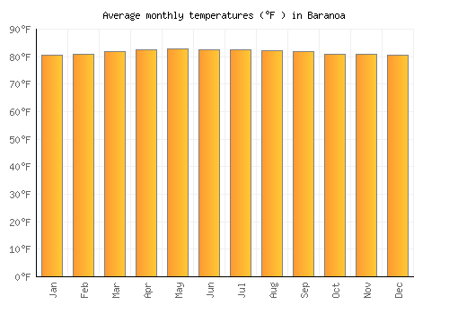 Baranoa average temperature chart (Fahrenheit)