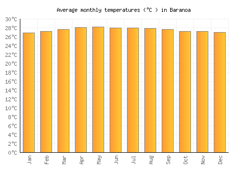Baranoa average temperature chart (Celsius)