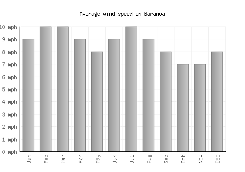Baranoa average winspeed by month (mph)