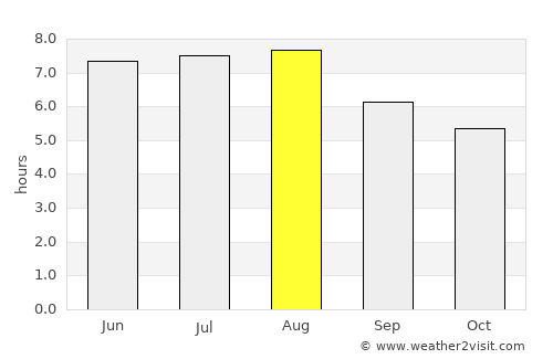 Barão de Cocais average rain in August