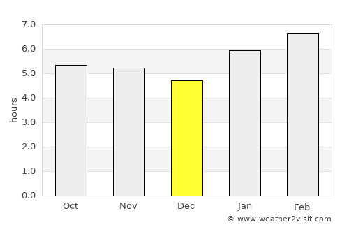 Barão de Cocais average rain in December