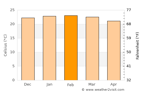 Barão de Cocais average temperature in February