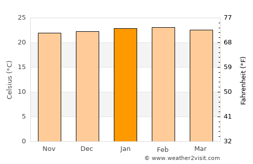 Barão de Cocais average temperature in January