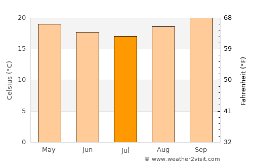 Barão de Cocais average temperature in July