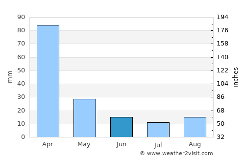 Barão de Cocais average rain in June