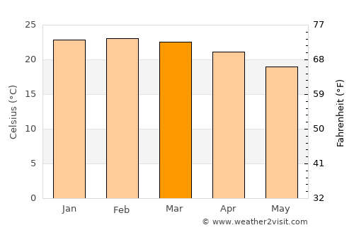 Barão de Cocais average temperature in March