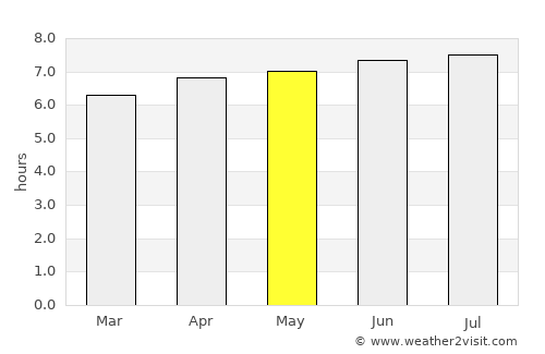 Barão de Cocais average rain in May