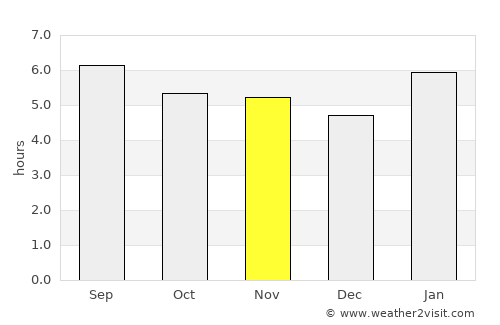 Barão de Cocais average rain in November