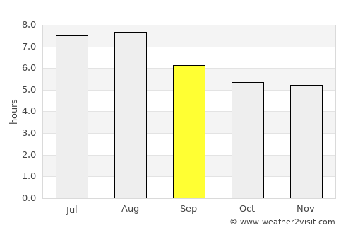 Barão de Cocais average rain in September