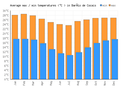 Barão de Cocais average minimum / maximum temperatures (Celsius)