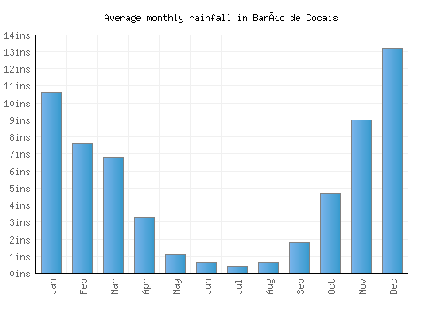 Barão de Cocais monthly rainfall chart (inches)