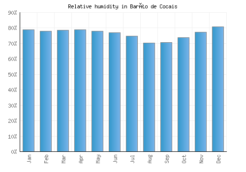 Barão de Cocais relative humidity averages