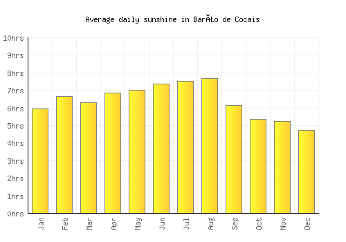 Barão de Cocais average daily sunshine chart