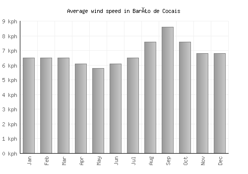 Barão de Cocais average winspeed by month (km/h)
