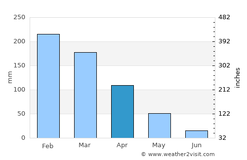 Barão de Melgaço average rain in April