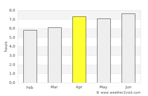 Barão de Melgaço average rain in April
