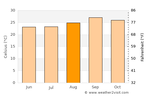 Barão de Melgaço average temperature in August