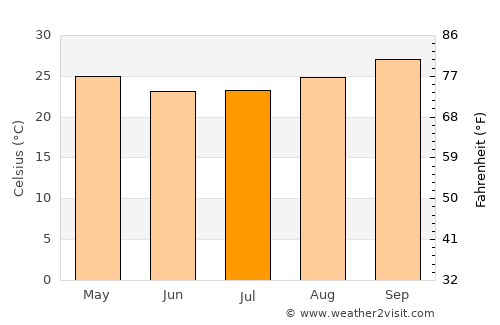Barão de Melgaço average temperature in July