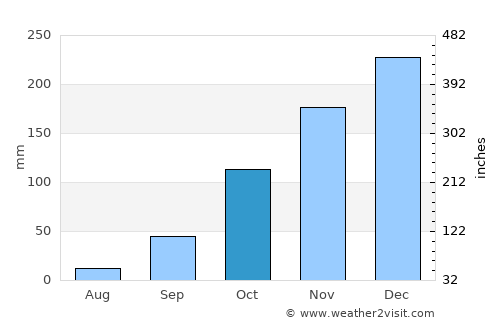 Barão de Melgaço average rain in October