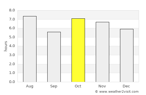 Barão de Melgaço average rain in October