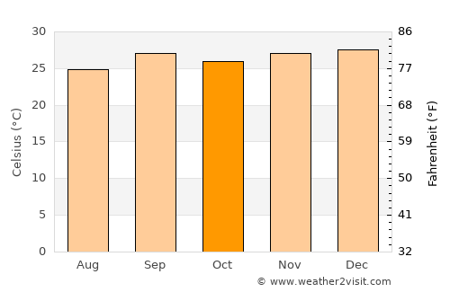 Barão de Melgaço average temperature in October