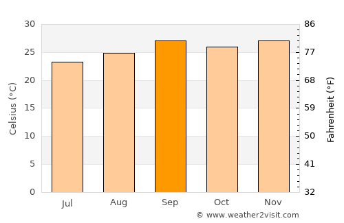 Barão de Melgaço average temperature in September