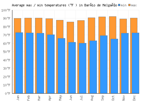 Barão de Melgaço average minimum / maximum temperatures (Fahrenheit)