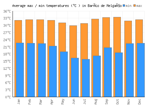 Barão de Melgaço average minimum / maximum temperatures (Celsius)