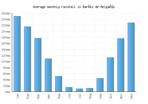 Barão de Melgaço monthly rainfall chart (mm)